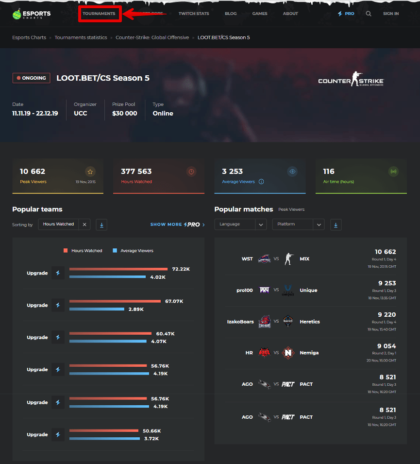 Статистика по турнирам CS:GO на сайте escharts.com