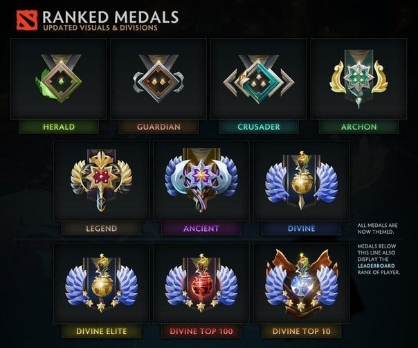 Что означают звания и ранги в Dota 2