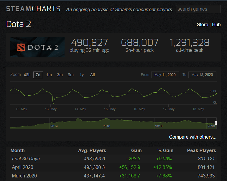 Статус  серверов Dota 2 через  SteamCharts