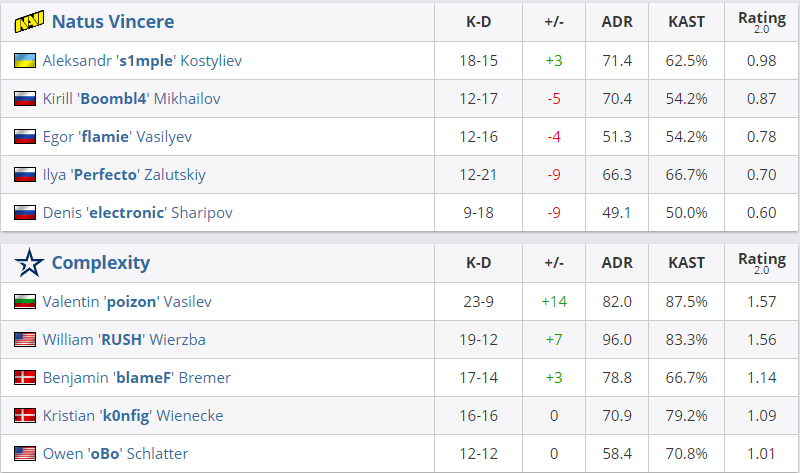 Статистика на Dust 2