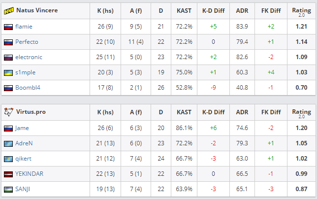 Статистика Dust 2 (17:19)