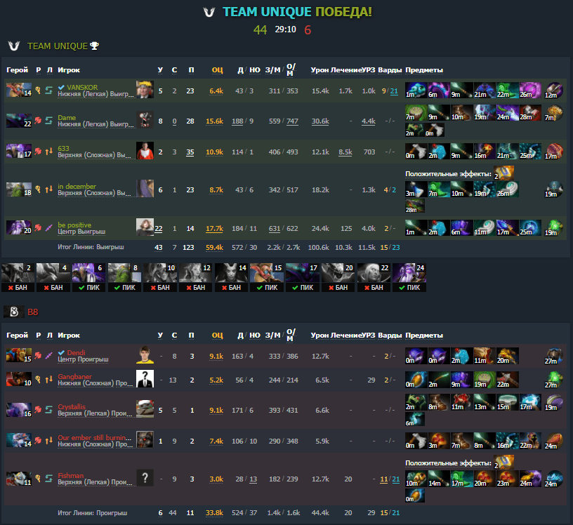Победа над B8. Выиграл мид у Dendi и закончил игру с KDA 36. Достойно!