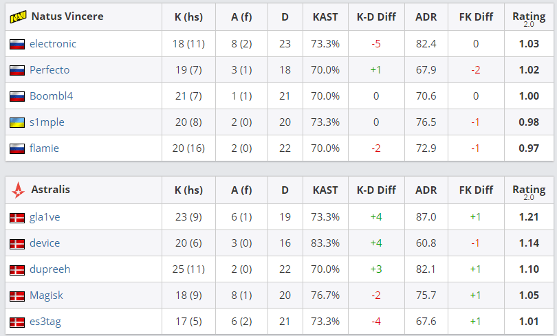 Nuke (14:16 в пользу Astralis)