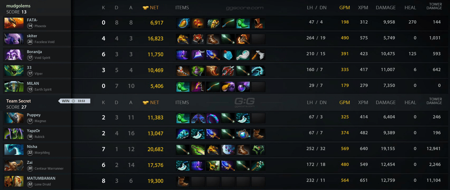 Статистика первой карты