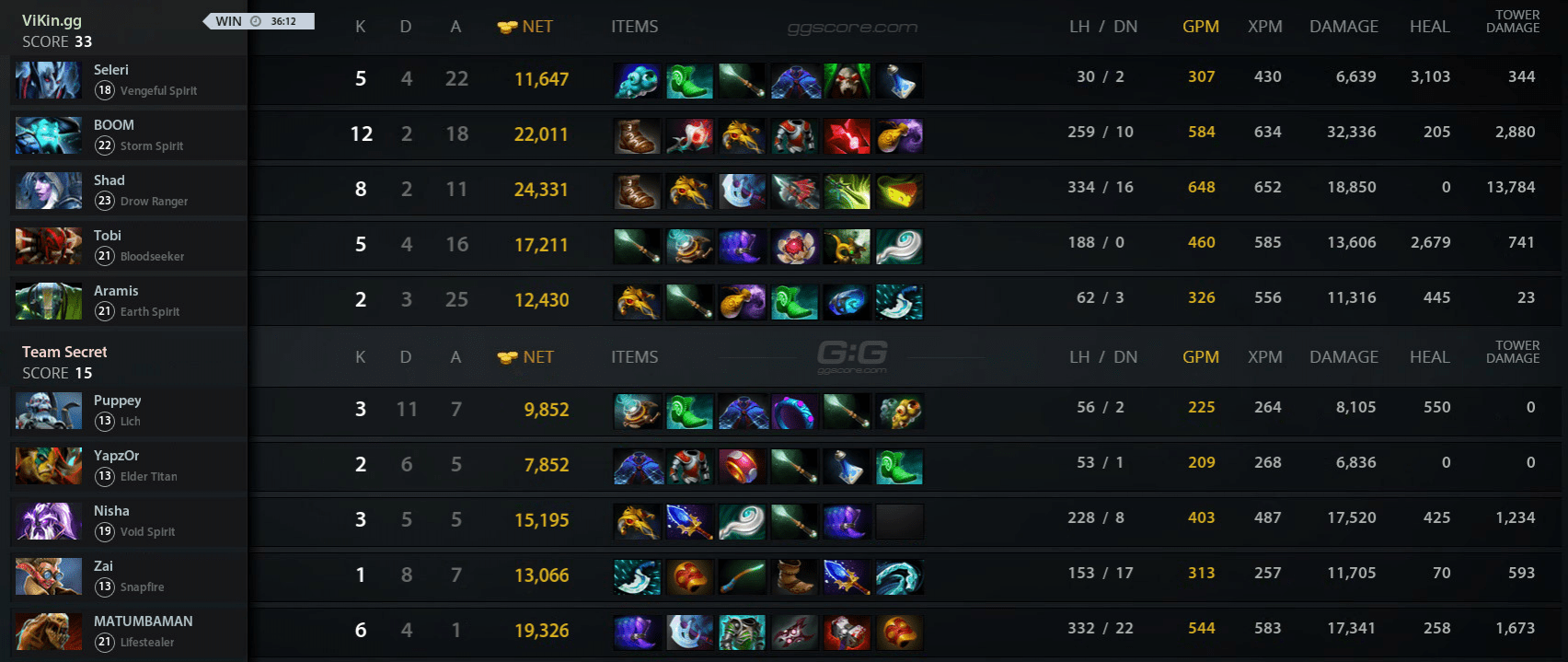 Статистика первой карты