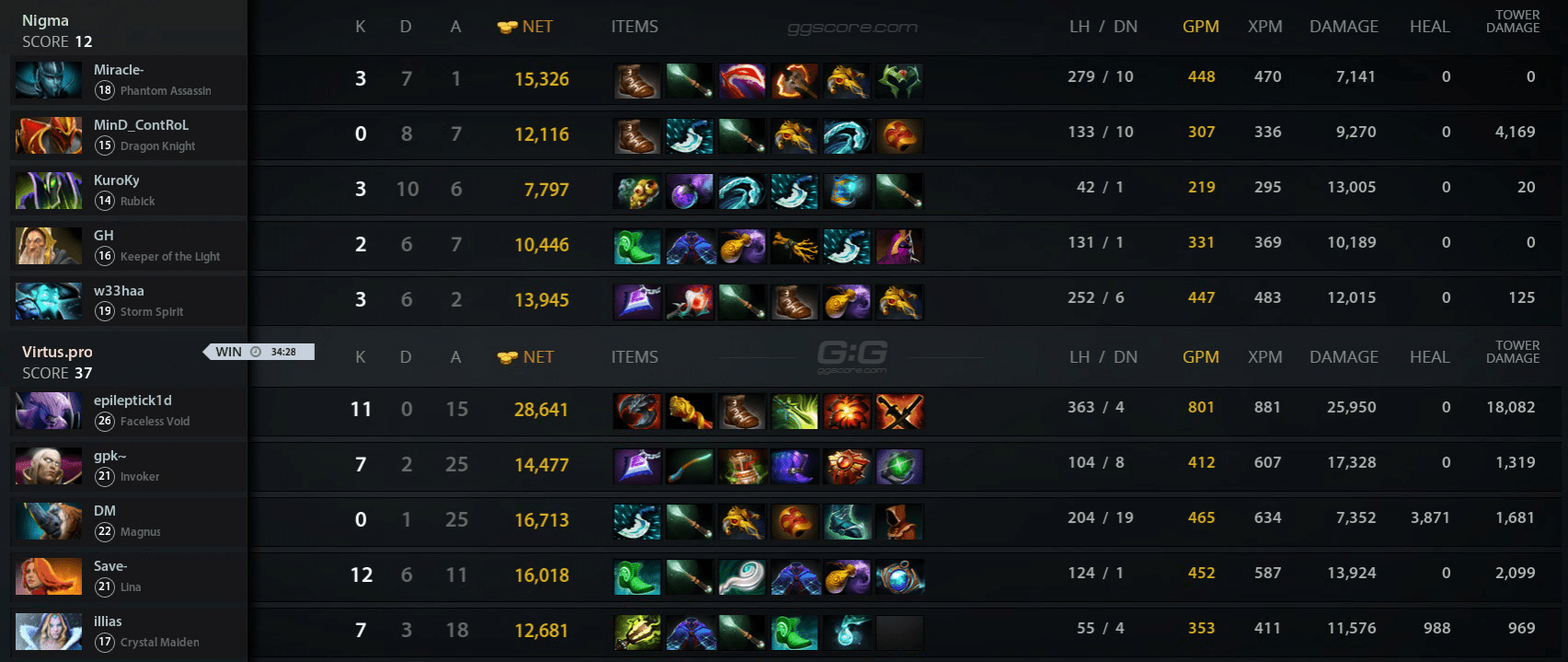 Статистика первой карты