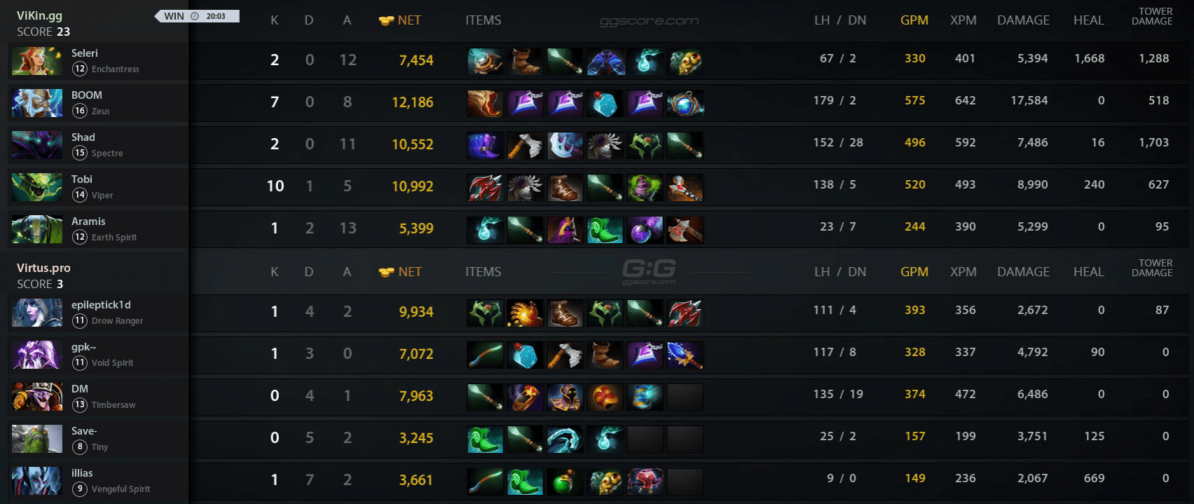 Статистика третьей карты