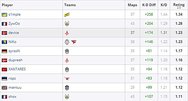 Топ-10 игроков на карте Dust 2 по статистике за 2020 год