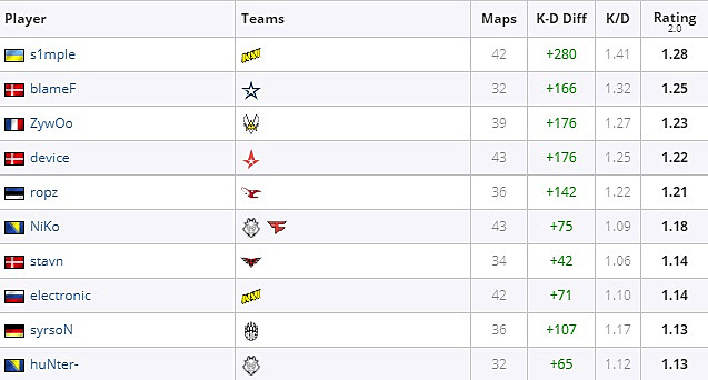 Топ-10 игроков на карте Nuke по статистике за 2020 год