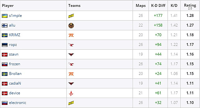 Топ-10 игроков на карте Train по статистике за 2020 год