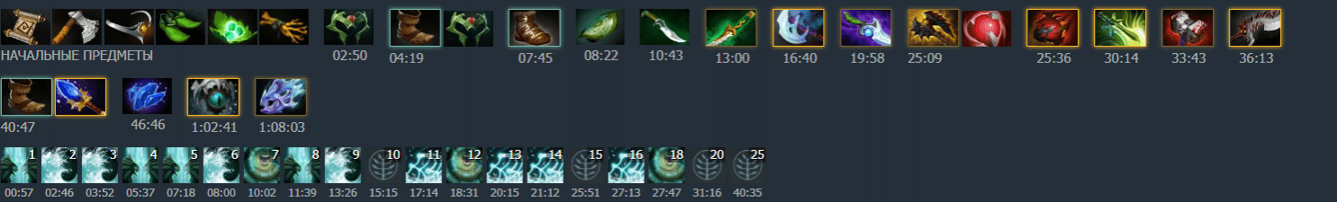 Актуальная сборка и прокачка героя