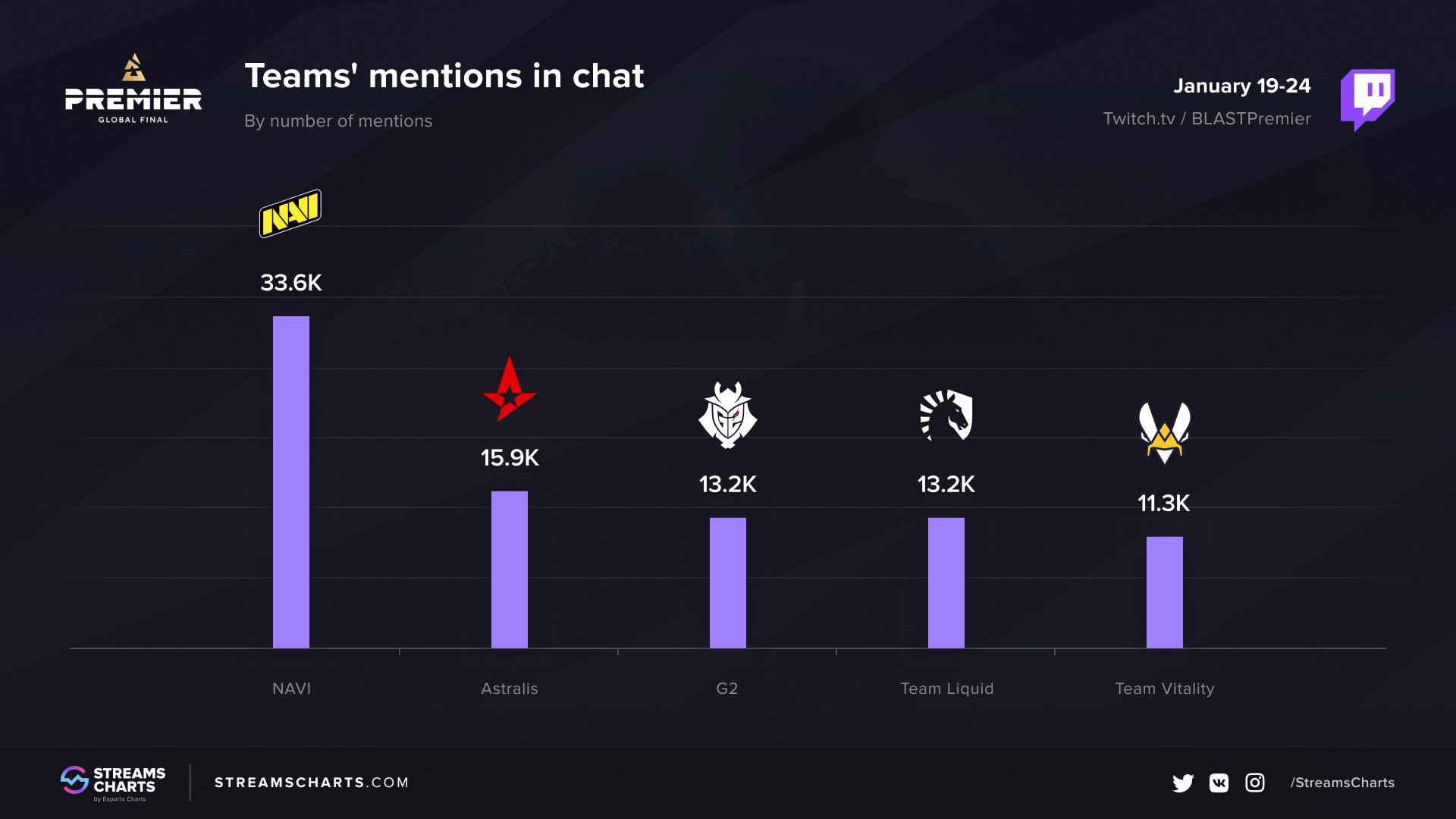 Статистика упоминания команд в чате Twitch