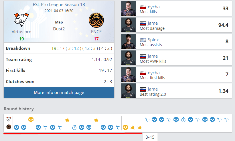 Статистика решающей карты Dust 2