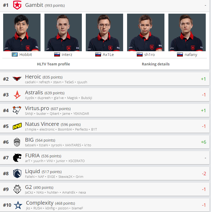 Топ-10 HLTV от 26 апреля