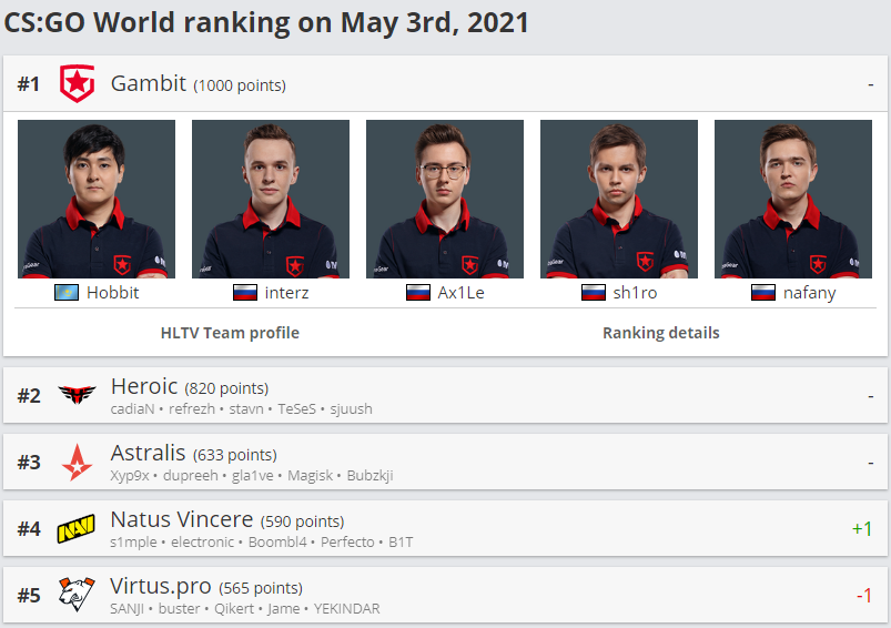 Рейтинг HLTV на момент публикации