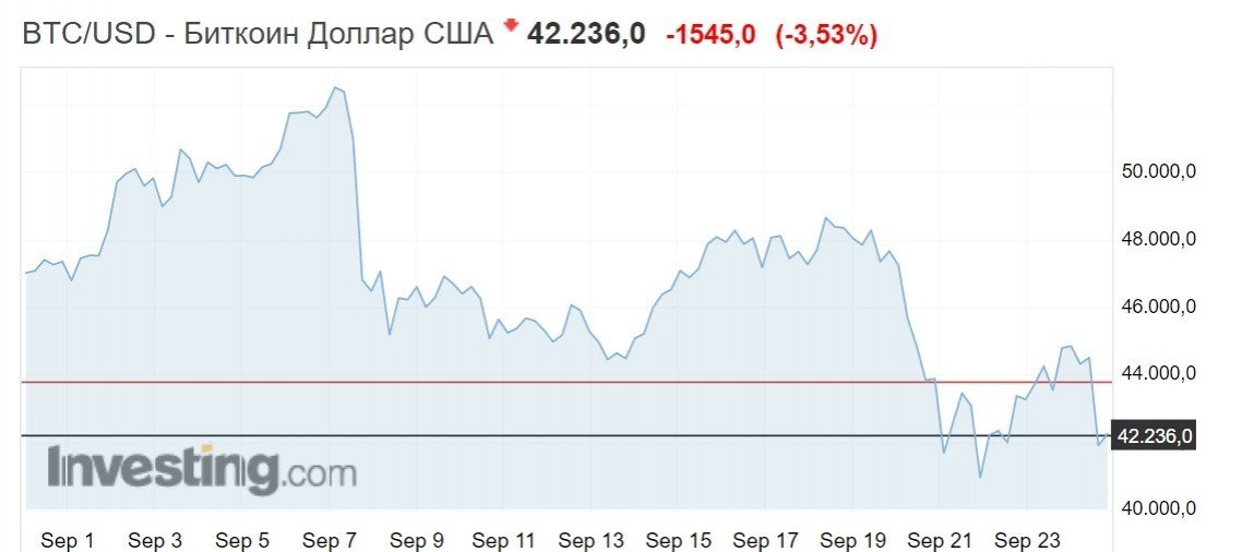 Источник фото: investing.com