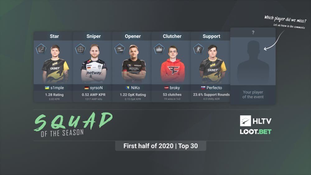 S1mple и Perfecto попали в команду полугодия от HLTV