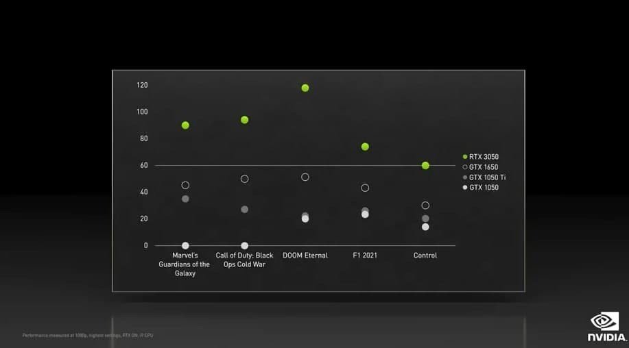 Сравнение производительности RTX 3050 с другими бюджетными видеокартами