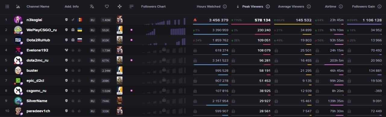 Источник: Streams Charts