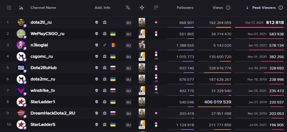 Источник: Streams Charts