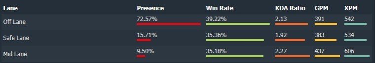 Источник фото: dotabuff.com