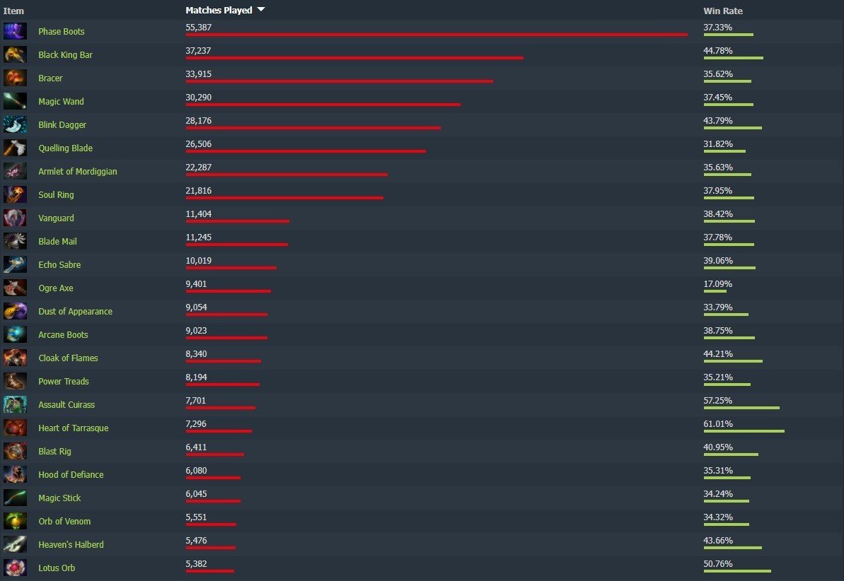 Источник фото: dotabuff.com