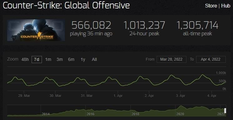 Статистика онлайна CS:GO / Источник фото: steamcharts.com