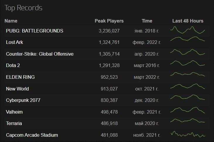 Рекорды онлайны в Steam / Источник фото: steamcharts.com
