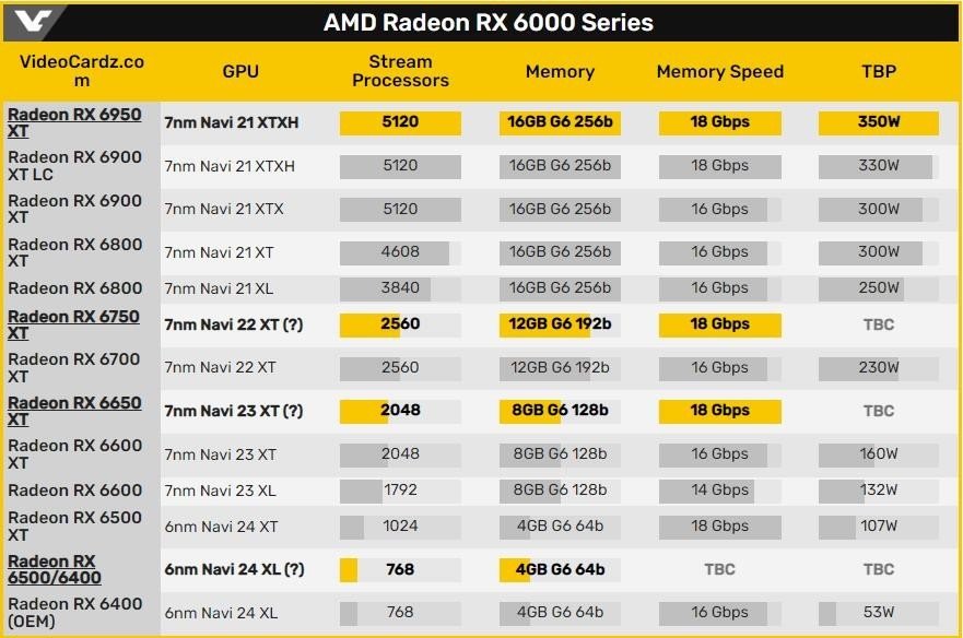 Характеристики видеокарт от AMD / Источник фото: videocardz.com