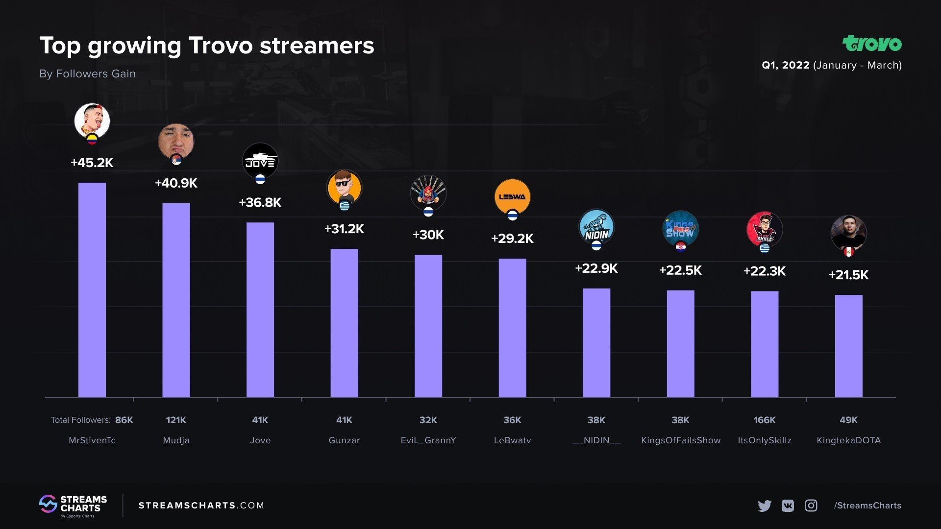 Исчтоник фото: streamscharts.com