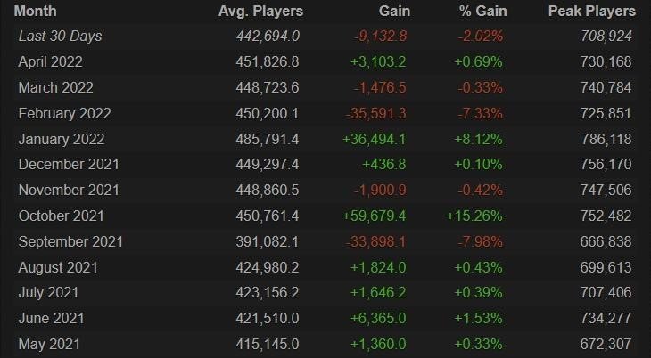 Онлайн в Dota 2 / Источник фото: steamcharts.com