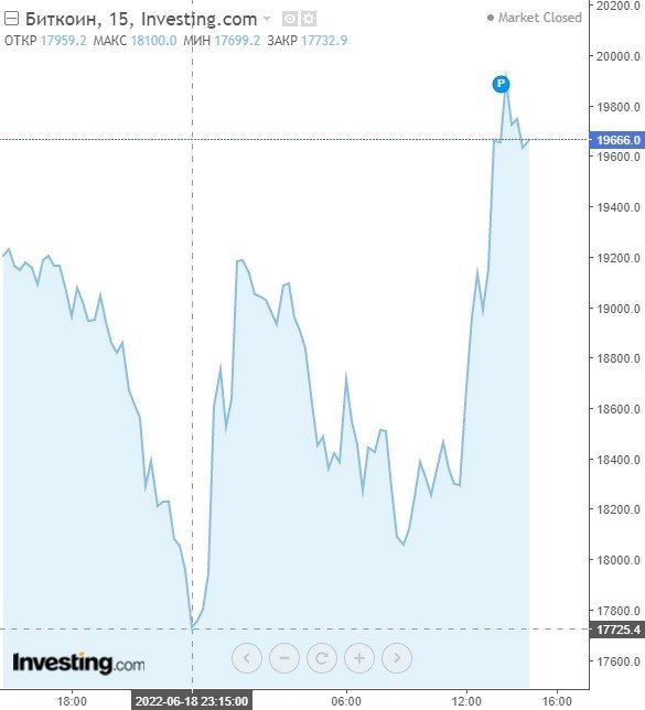 Источник фото: ru.investing.com