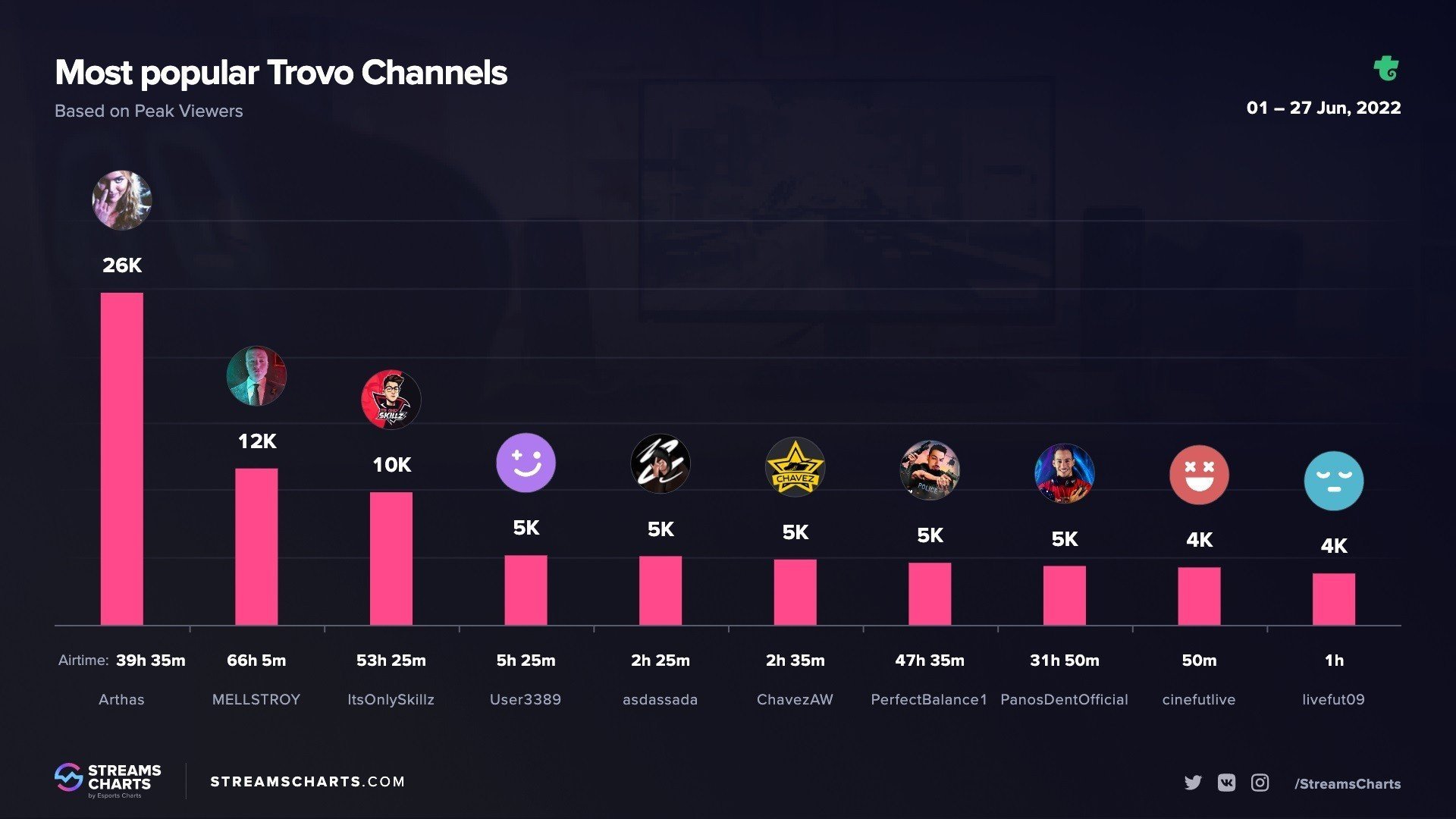 Источник фото: streamscharts.com