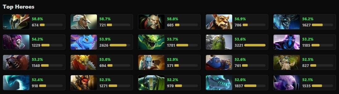 Источник фото: dota2protracker.com/meta