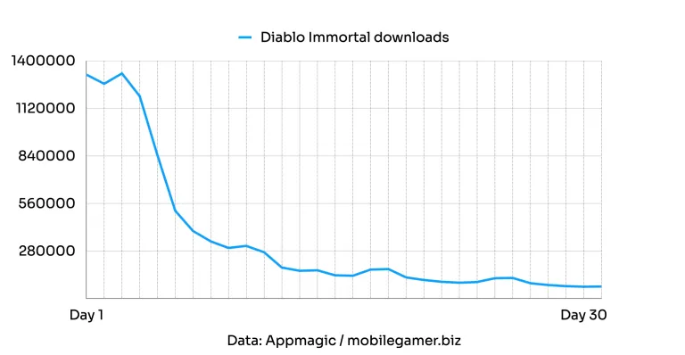 Статистика загрузок Diablo Immortal / Источник фото: mobilegamer.biz