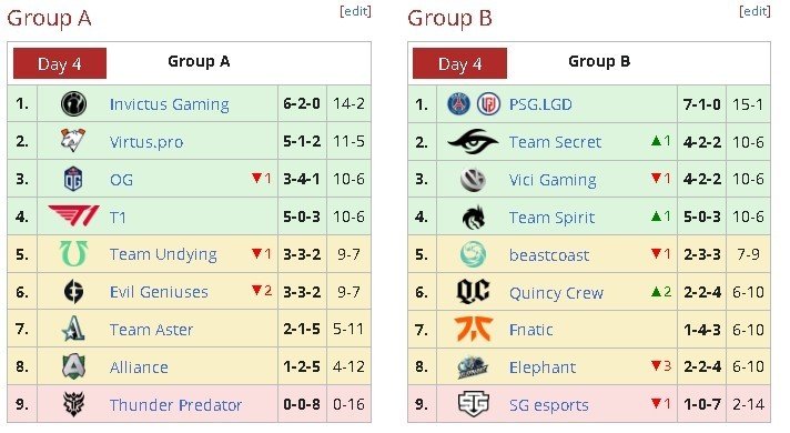 Результаты группового этапа The International 2021 — будущий победитель турнира Team Spirit лишь на 4 месте