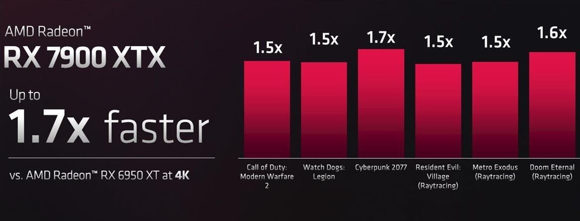 Сравнение мощности видеокарт AMD нового и предыдущего поколений
