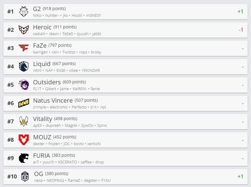 Топ-10 команд мира по CS:GO. Источник: HLTV.org