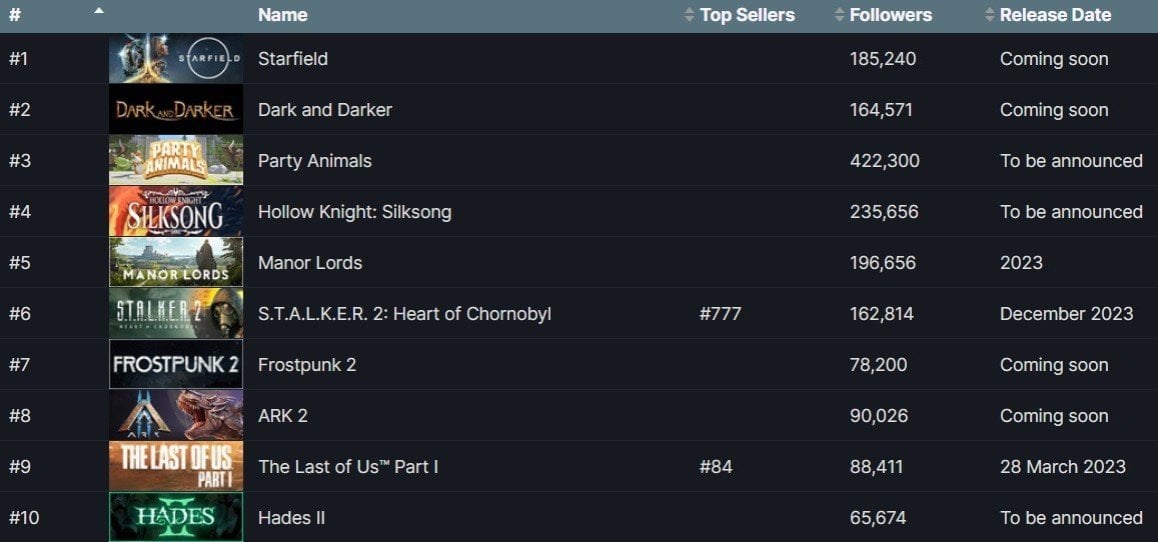 Список самых желанных игр Steam