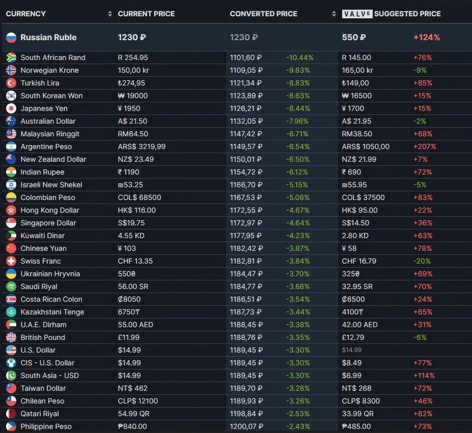 Цены на прайм-статус в CS:GO в разных регионах / Источник: SteamDB