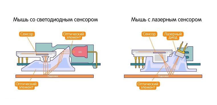 Принцип работы лазерной и оптических мышек наглядно