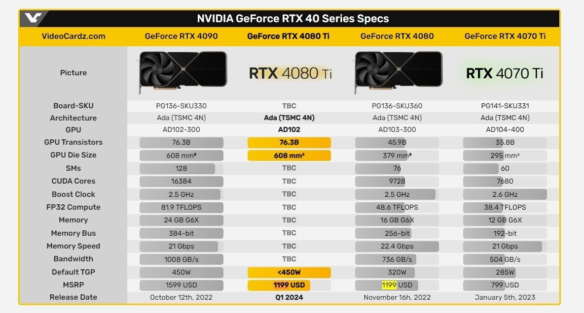 Сравнение характеристик TYX 4090, RTX 4080 Ti, RTX 4080 и RTX 4070 Ti