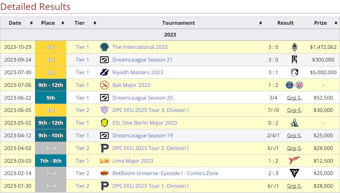 Результаты Team Spirit в 2023 году. Источник: Liquipedia