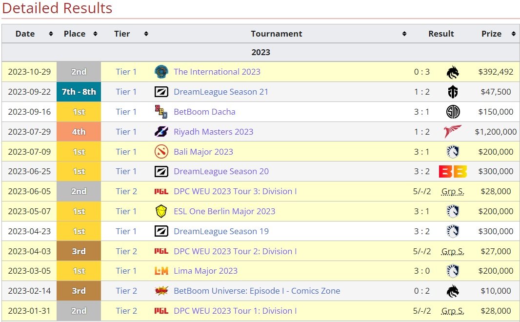 Результаты Gladiators в 2023 году. Источник: Liquipedia