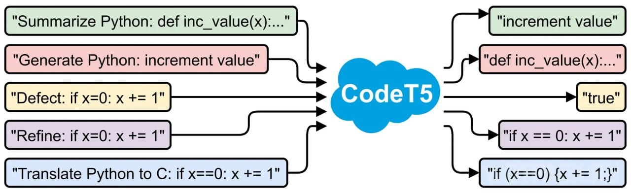 CodeT5