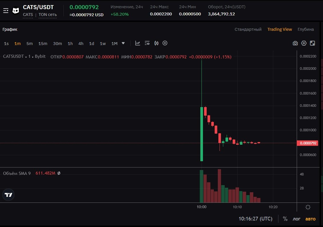 Источник: ByBit / Торговый график CATS в первые минуты после листинга