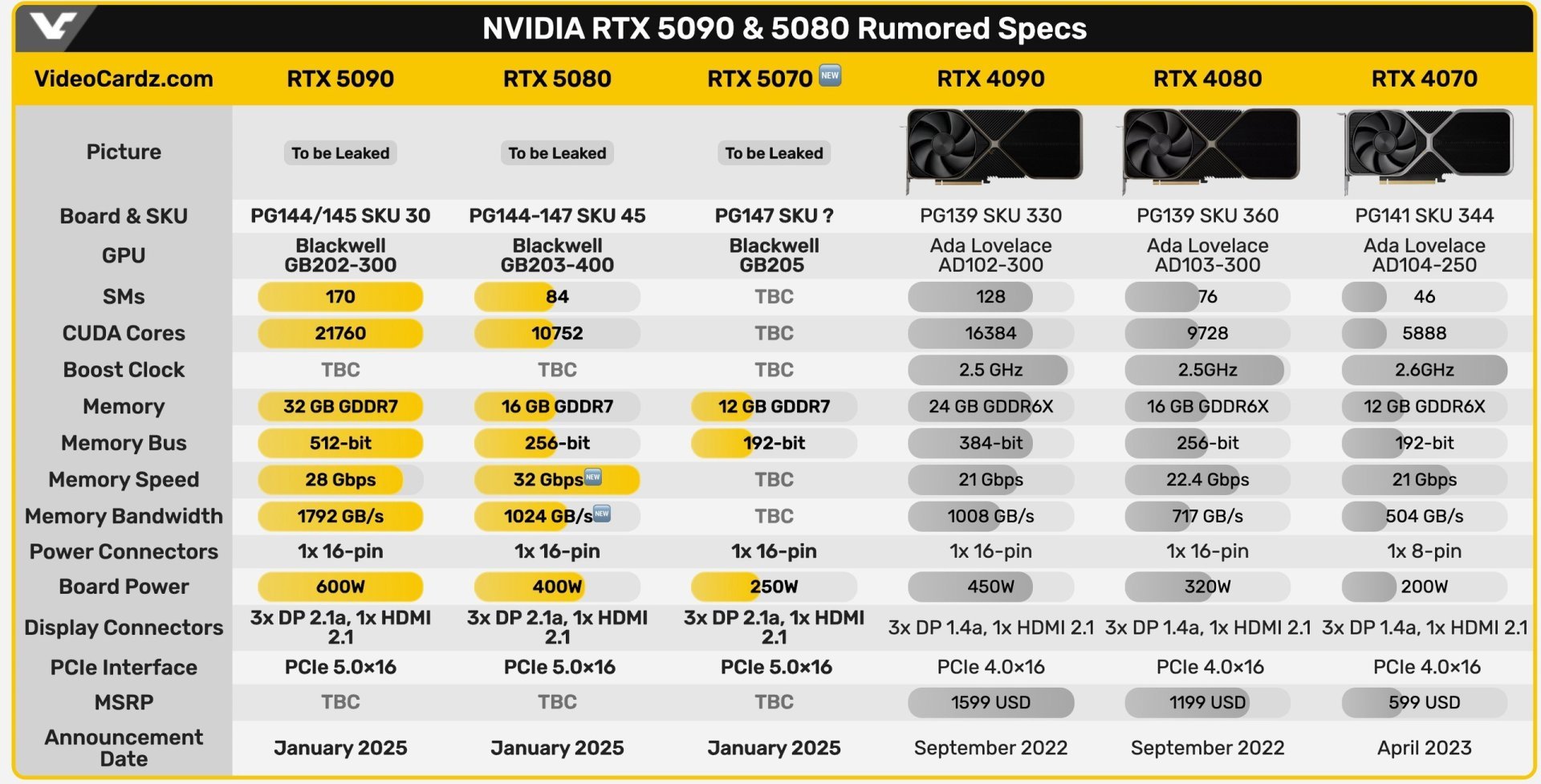 Источник: VideoCardz / Сравнение RTX 50 с RTX 40