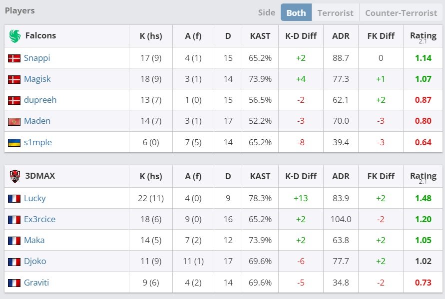 Источник: HLTV / Статистика 1 карты