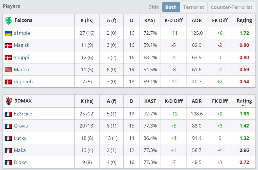 Источник: HLTV / Статистика 2 карты