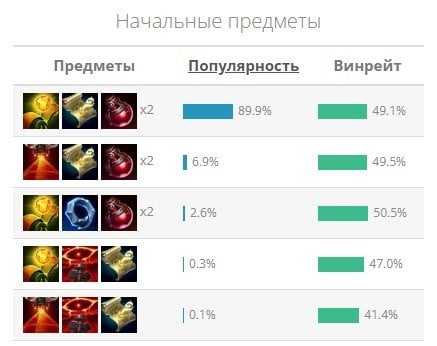 Источник: CQ.ru / Самые популярные предметы в начале игры